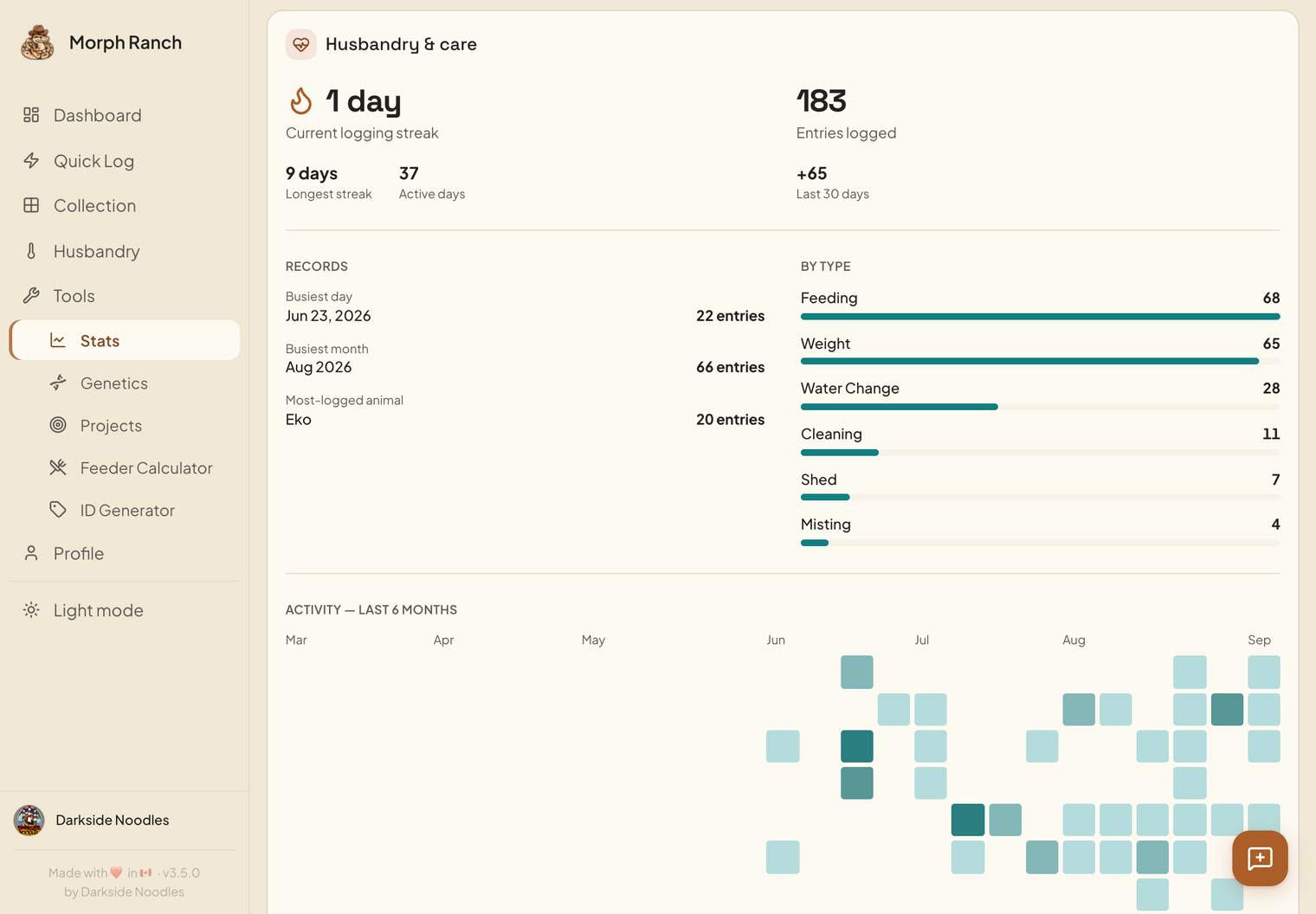 Activity — Logging streak, entries broken down by type, and six months of husbandry activity — the rounds you have actually done.